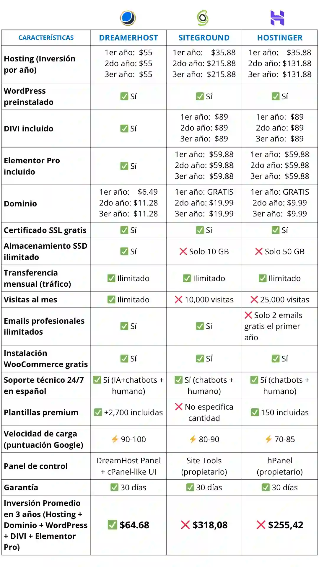 Comparativa